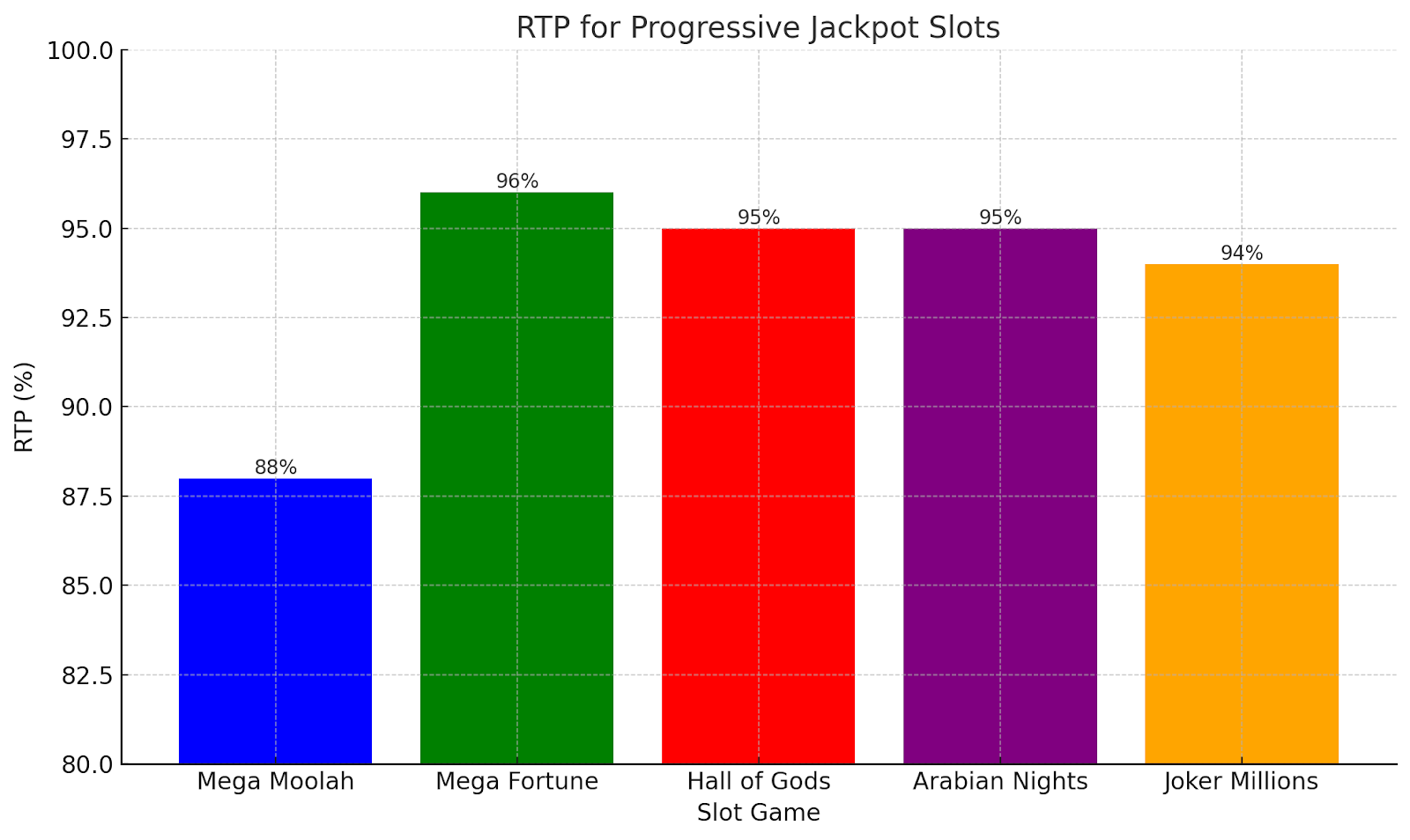 rtp for progressive slots